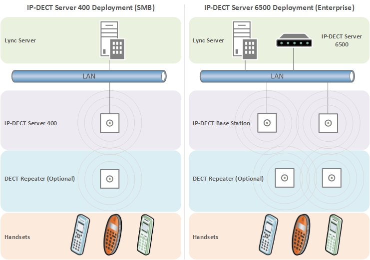 Lync and Spectralink&nbsp;DECT