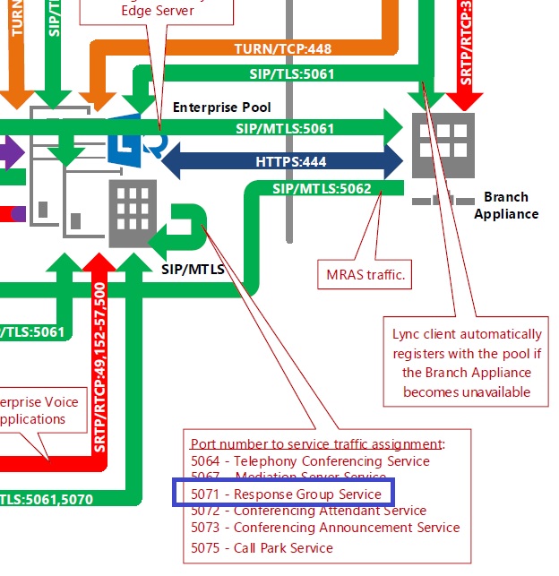 Lync SBA/SBS, Response Groups and TCP&nbsp;5071